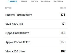 vivo X300 Pro全球影像排名第二，三摄系统展现卓越拍摄实力