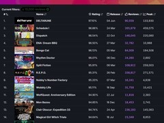 2025年Steam口碑新作盘点：独立游戏强势崛起，多款佳作好评率超93%