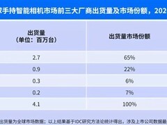 2026年Q1全球手持智能相机出货增33%，大疆占65%份额