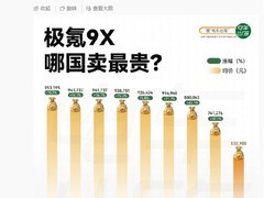 极氪9X海外售价飙升：欧洲均价超90万元，较国内最高涨78.9%