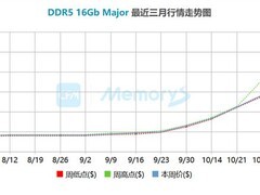 存储芯片价格飙升推高SK海力士股价，监管出手降温市场过热