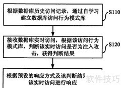 数据库注入检测常用方法