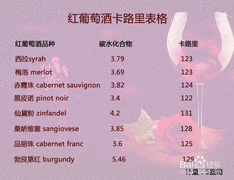 葡萄酒热量知多少