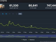 战地6玩家锐减超七成：内容更新慢、Bug频发致用户流失