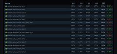 9月Steam硬件调查报告：50系显卡终登榜首
