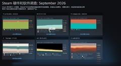 9月Steam硬件调查报告：50系显卡终登榜首