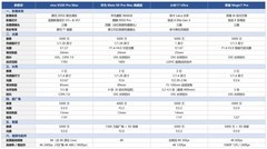 长焦摄影手机排行榜看什么？大底和光学变焦是关键