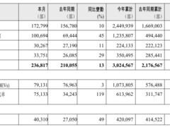 吉利2025年销量超302万辆 2026目标345万新能源占六成