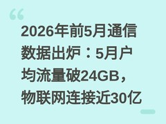 2026年前5月通信数据出炉：5月户均流量破24GB，物联网连接近30亿