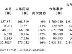 奇瑞2025年12月销量下滑16% 全年仍增长8%新能源与出口表现亮眼