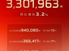 中国一汽2025年销量330.2万辆，自主品牌与新能源跨越式增长