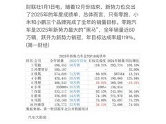 零跑小鹏领跑新势力，2026销量目标双双超额