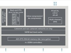 Marvell推两款CXL控制器，硬件级无损压缩提升AI内存效率