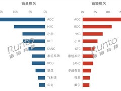 2026年618显示器线上销量降9.5%，均价升至1099元，高端化与分化加剧