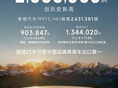 奇瑞2025销量突破280万辆，新能源与出口双增长创纪录