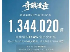 奇瑞2025年出口破134万辆创纪录，单月最高超14万连续23年领跑