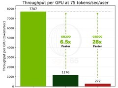 英伟达GB200碾压AMD：MoE推理性能28倍领先