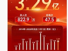 2026元旦档票房破5亿 疯狂动物城2领跑单日超3.29亿