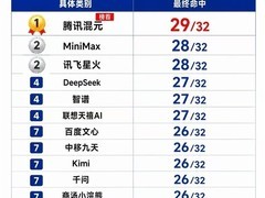 AI预测世界杯32强揭晓：腾讯混元登顶，人机大战进入淘汰赛新阶段