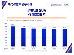 2025年9月中国汽车保值率发布：豪华品牌回暖，问界M9纯电SUV居首