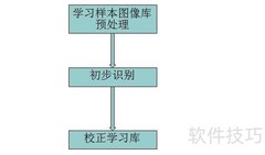 C零基础轻松识别验证码