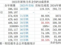 2025新势力销量洗牌：零跑登顶、小米逆袭，蔚来理想分化加剧