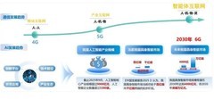 微美全息（WIMI.US）卡位"AI+全息通信"，6G产业风口下投资机遇浮出水面！