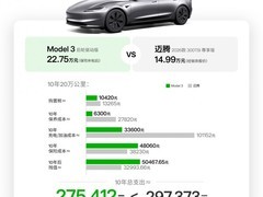 特斯拉Model 3十年用车成本优势显著，连续七年全球销冠