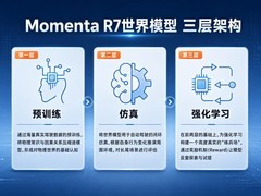“物理AI第一股”Momenta全球发售启动，世界模型打开物理AI商业化之门