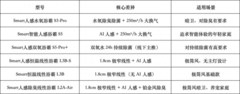 千元浴霸怎么买更值？奥普Smart系列兼顾价格与实用性