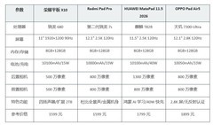 2026年6月高分辨率大屏平板怎么选？千元平板电脑推荐！