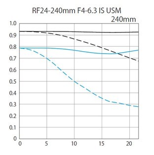 ๦оͷRF24-240mm F4-6.3 IS USM 