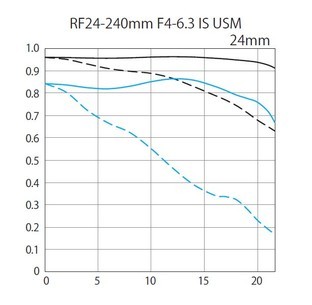 ๦оͷRF24-240mm F4-6.3 IS USM 