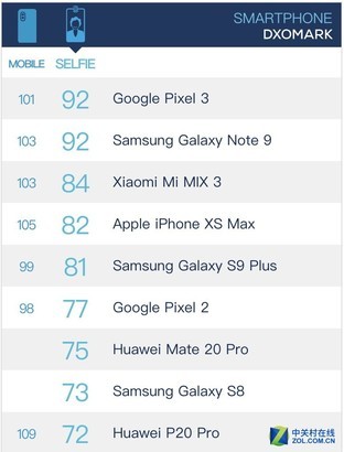 DxOMark推出手机排名 谷歌第一小米第三 