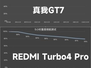 荣耀/真我/红米大电池续航横评 五小时魔鬼测试评选持久王