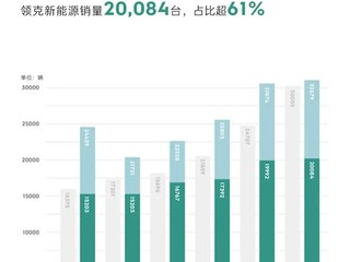 领克11月全系销量32679台：再度刷新历史最高纪录