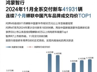 均价已超40万！鸿蒙智行11月交付成绩出炉：卖了4.19万台