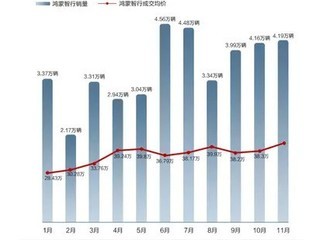 鸿蒙智行11月交付量41931辆，百万尊界S800预订已超2000辆
