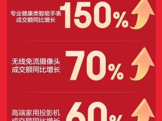 AI��֪�豸�ɽ�ͬ������20�� ����618 ����ȫ���߸߽������۳ɼ���