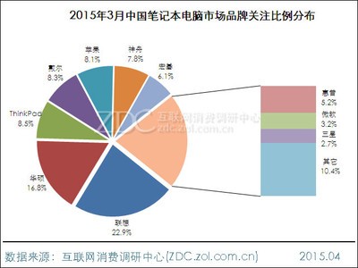 2015年3月中国笔记本电脑市场研究报告