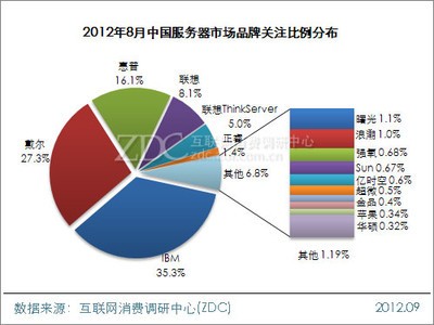 2012年8月中国服务器市场分析报告(简版)