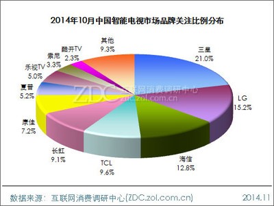 2014年10月中国智能电视市场分析报告