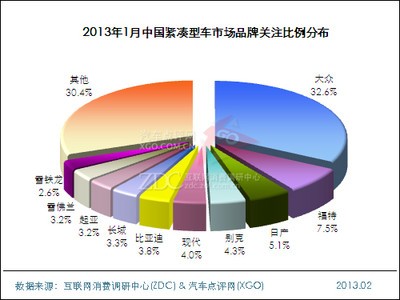 2013年1月中国紧凑型车市场分析报告