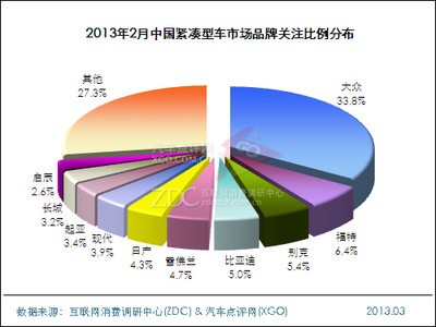 2013年2月中国紧凑型车市场分析报告