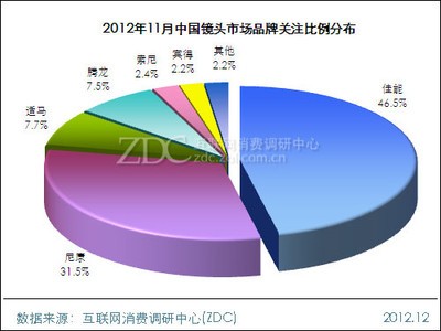 2012年11月中国镜头市场分析报告