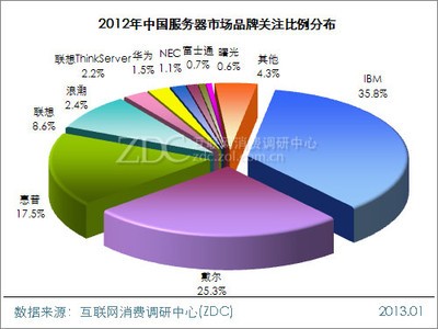2012-2013年中国服务器市场研究报告