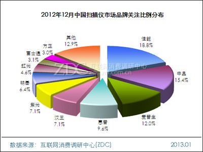 2012年12月中国扫描仪市场分析报告