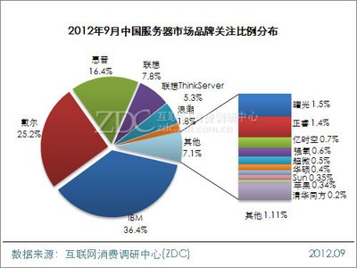 2012年9月中国服务器市场分析报告(简版)