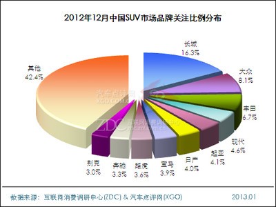 2012年12月中国SUV市场分析报告