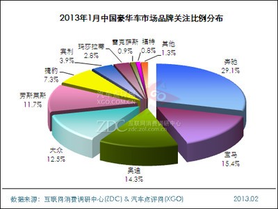 2013年1月中国豪华车市场分析报告